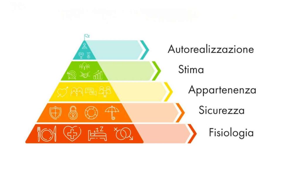 Piramide di Maslow e SEO
